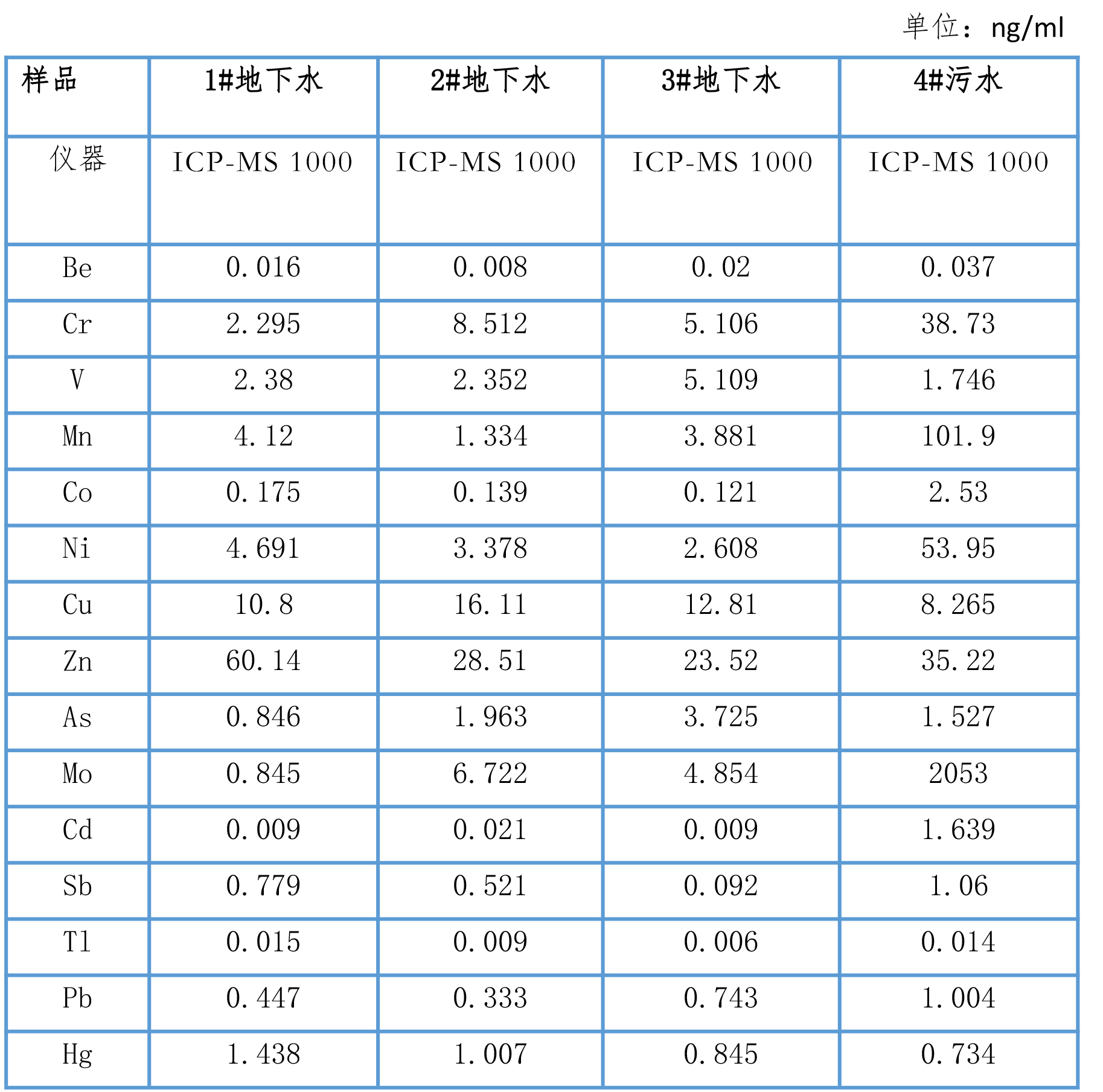 環(huán)境中水質(zhì)、土壤、大氣中的元素分析