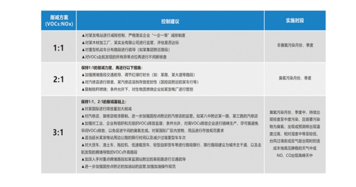 控制對策及政策支撐