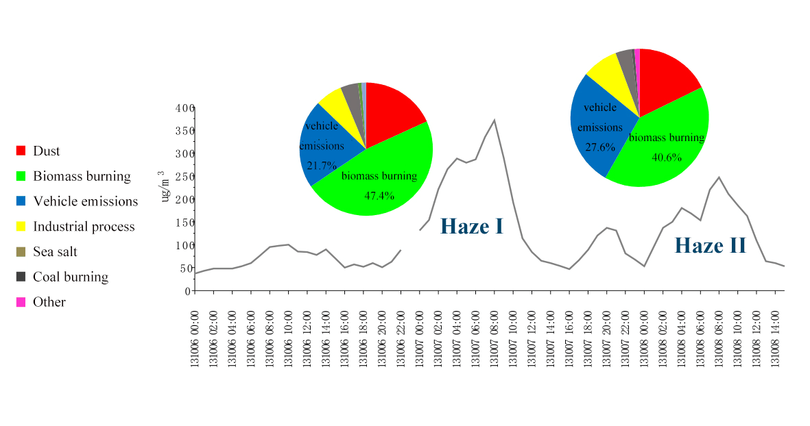 Emergency of severe pollution weather