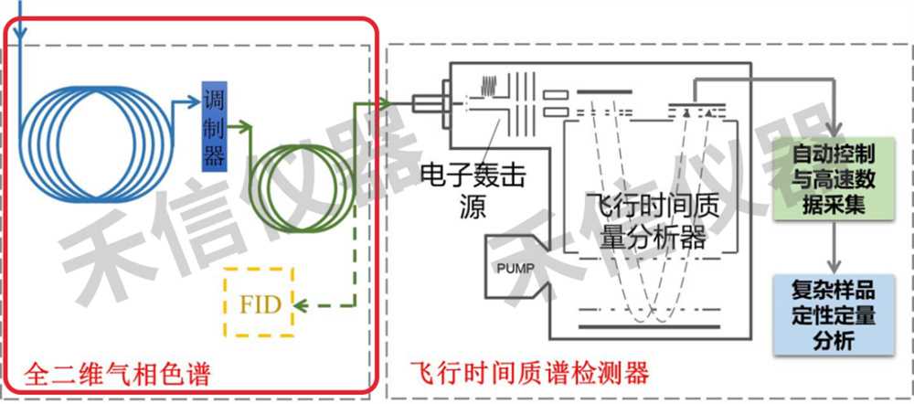 什么是全二維氣相色譜技術(shù)？