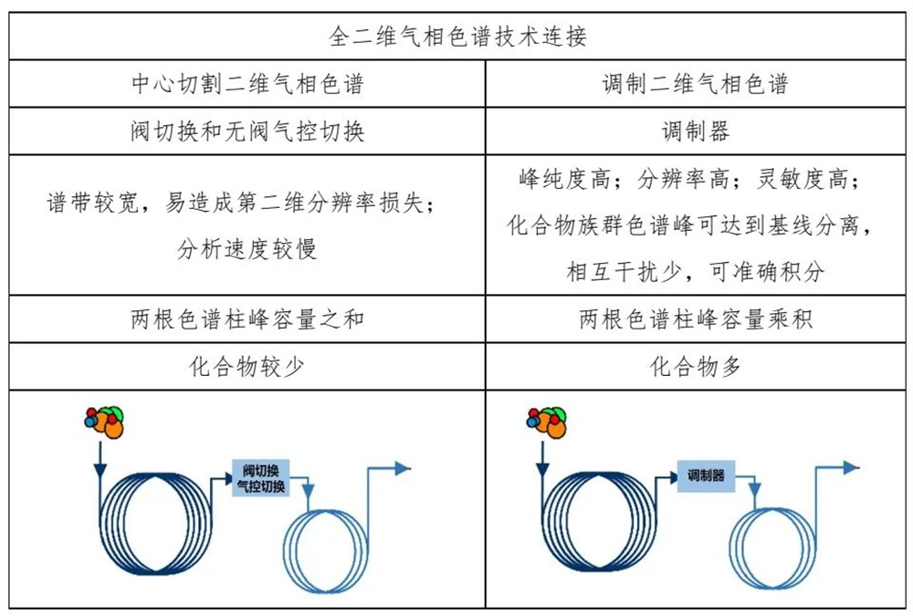 什么是全二維氣相色譜技術(shù)？