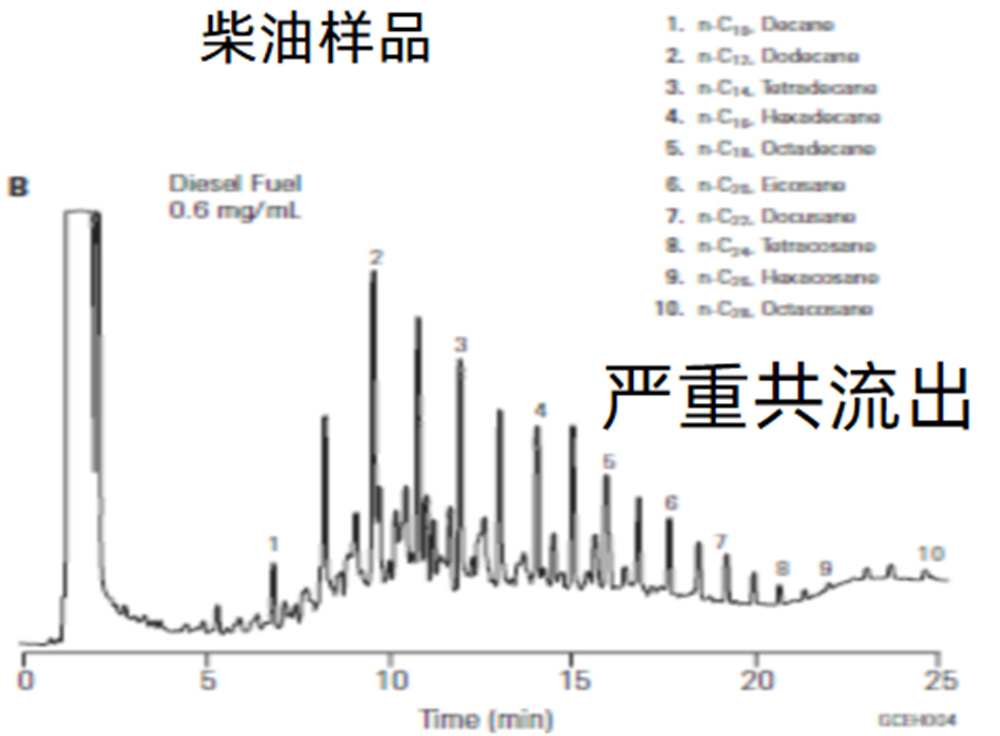 全二維氣相色譜技術(shù)