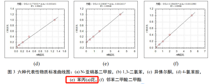 土壤中半揮發(fā)性有機物總離子流圖