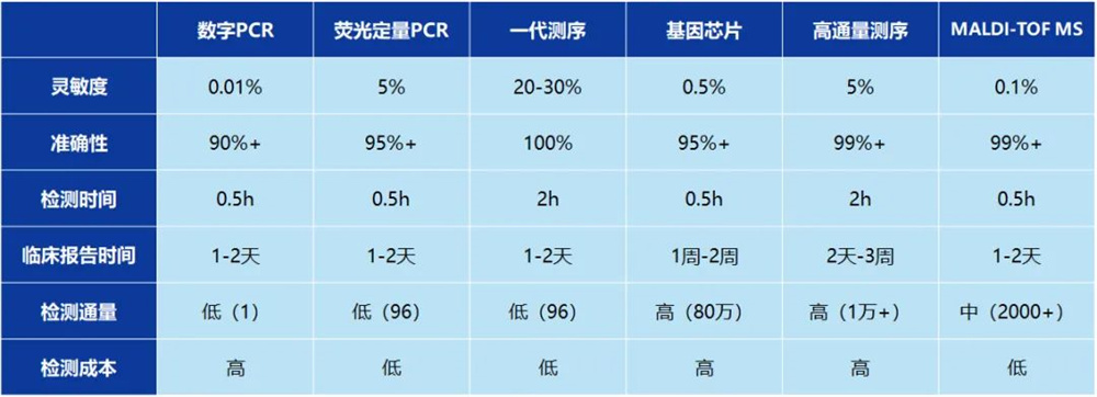 核酸質(zhì)譜法基因檢測優(yōu)勢