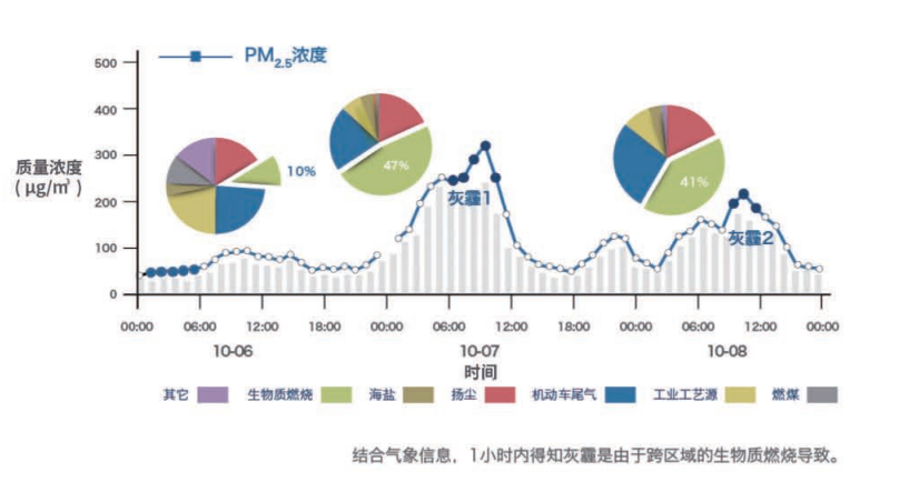 重污染天氣的應急
