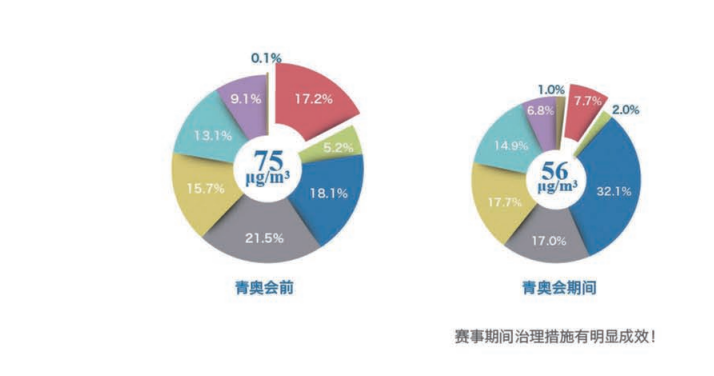 治理成效的評估
