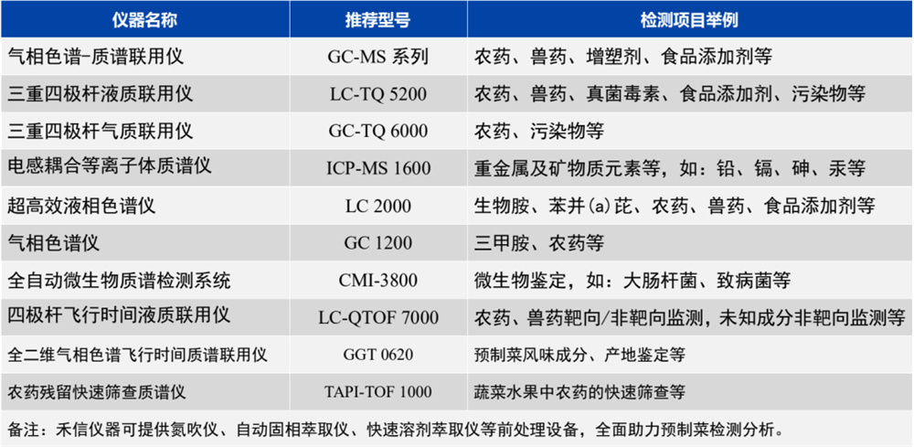 禾信儀器針對預(yù)制菜產(chǎn)業(yè)鏈常見項(xiàng)目檢測方案