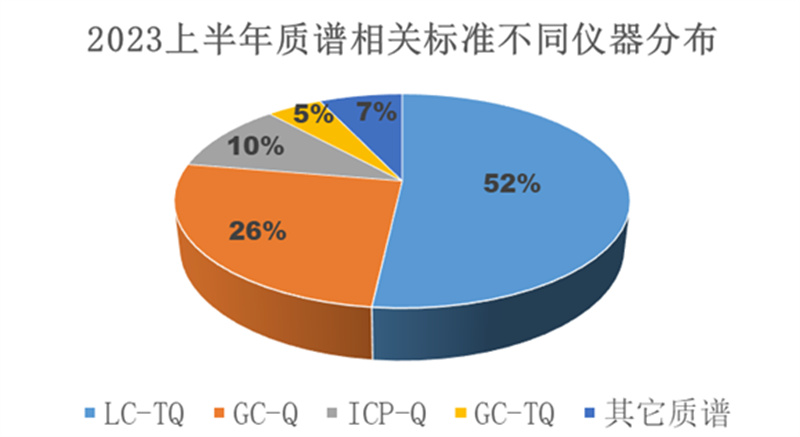 質(zhì)譜相關(guān)的標(biāo)準(zhǔn)數(shù)量