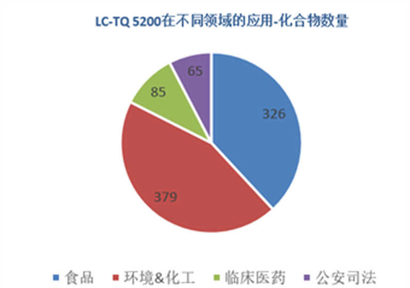LC-TQ 5200的應(yīng)用范圍