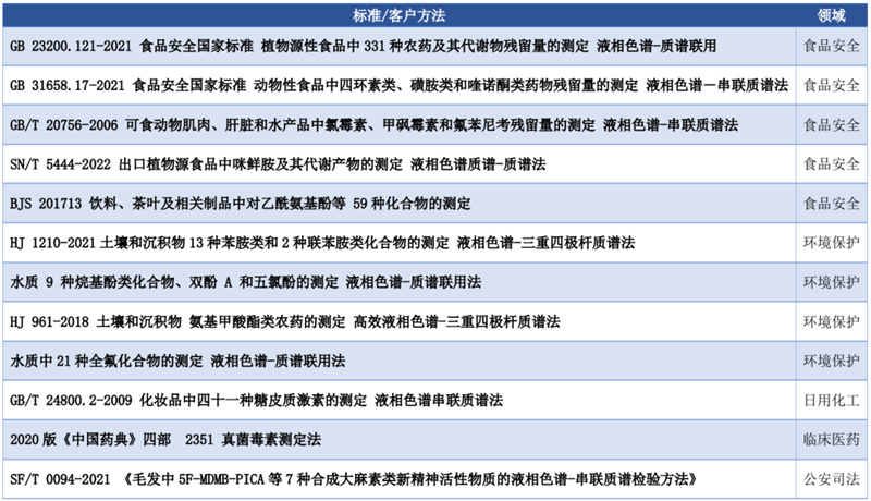 LC-TQ 5200平臺(tái)完成的部分典型應(yīng)用列表